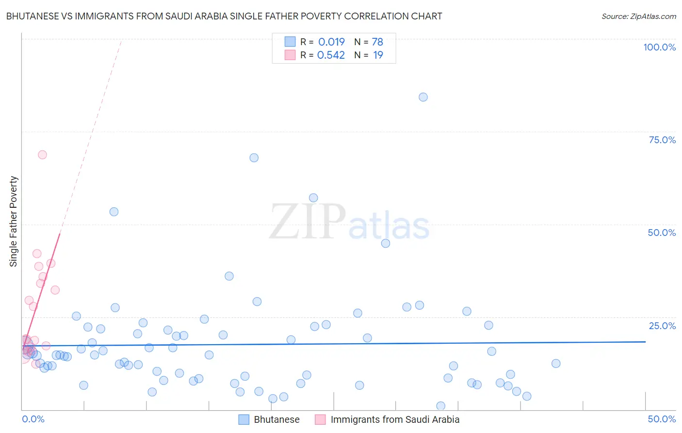 Bhutanese vs Immigrants from Saudi Arabia Single Father Poverty