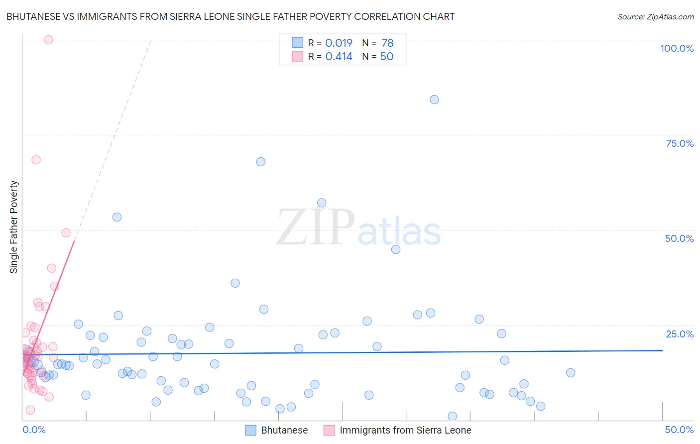 Bhutanese vs Immigrants from Sierra Leone Single Father Poverty