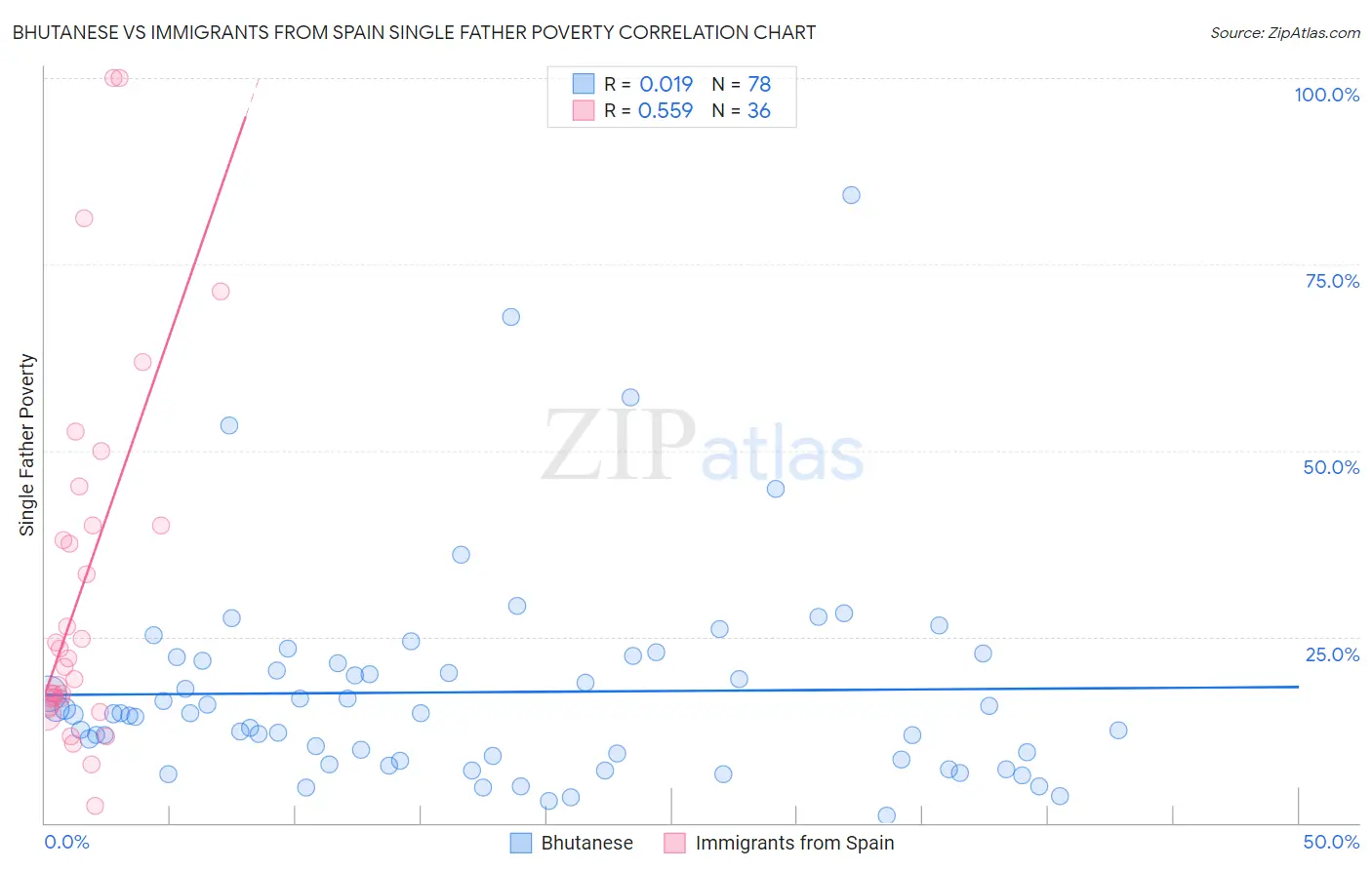 Bhutanese vs Immigrants from Spain Single Father Poverty