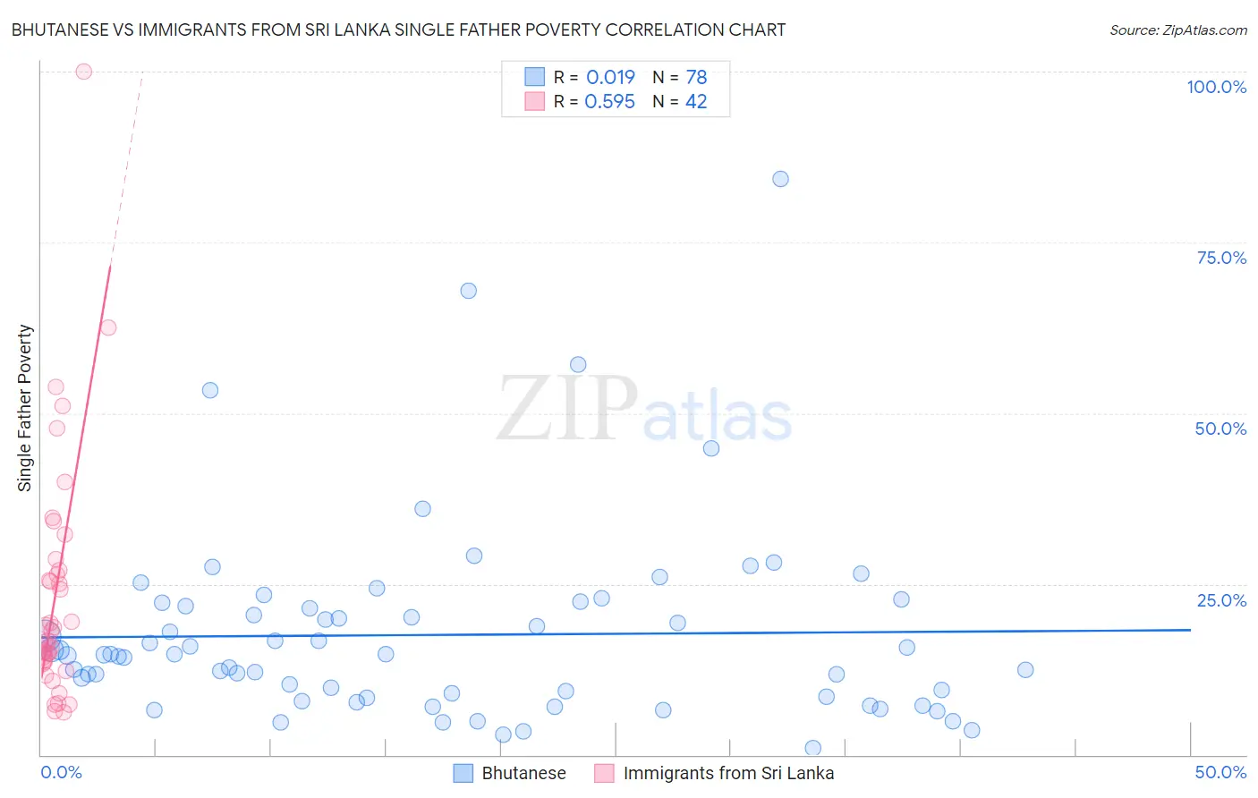 Bhutanese vs Immigrants from Sri Lanka Single Father Poverty