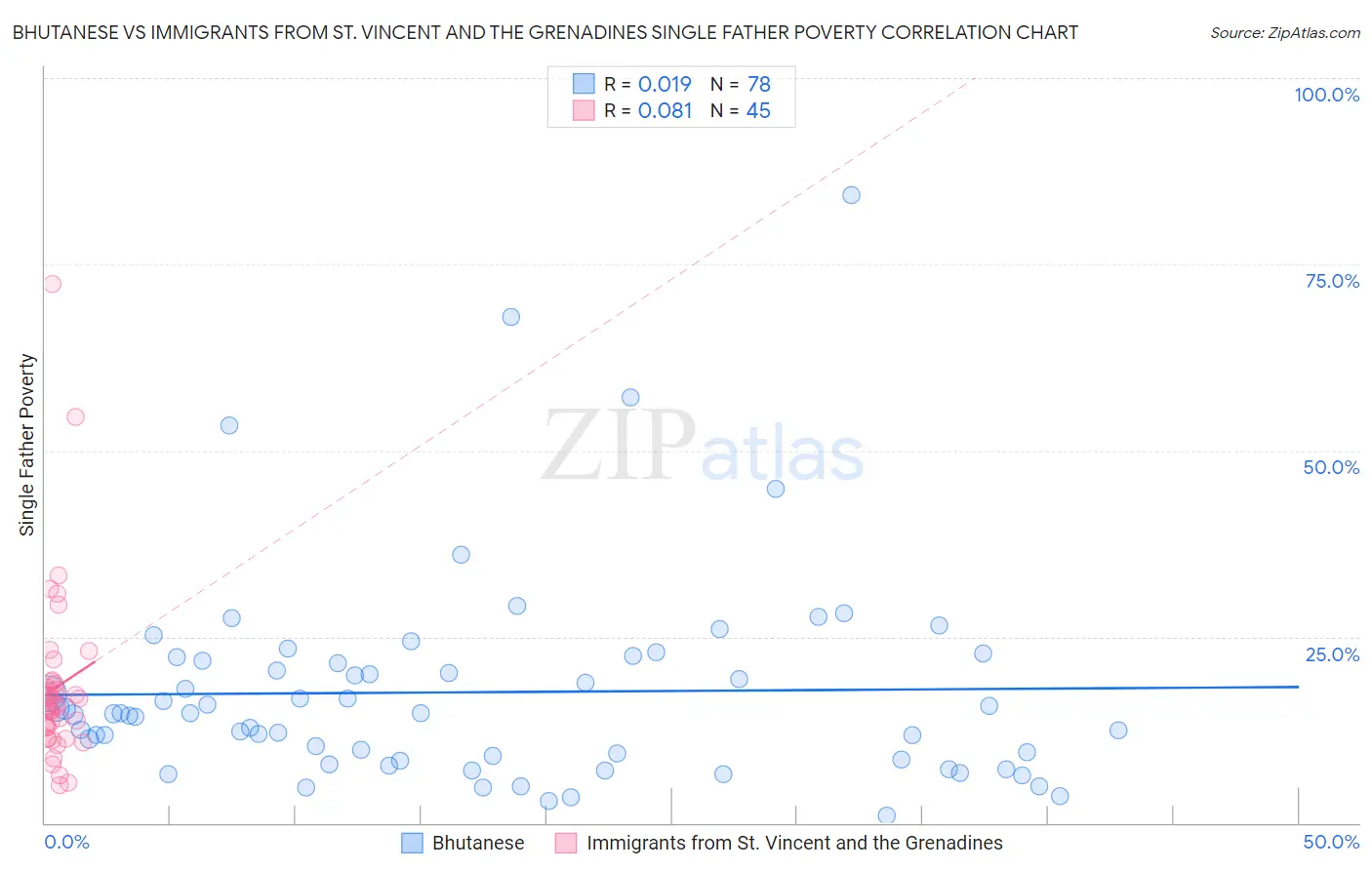 Bhutanese vs Immigrants from St. Vincent and the Grenadines Single Father Poverty