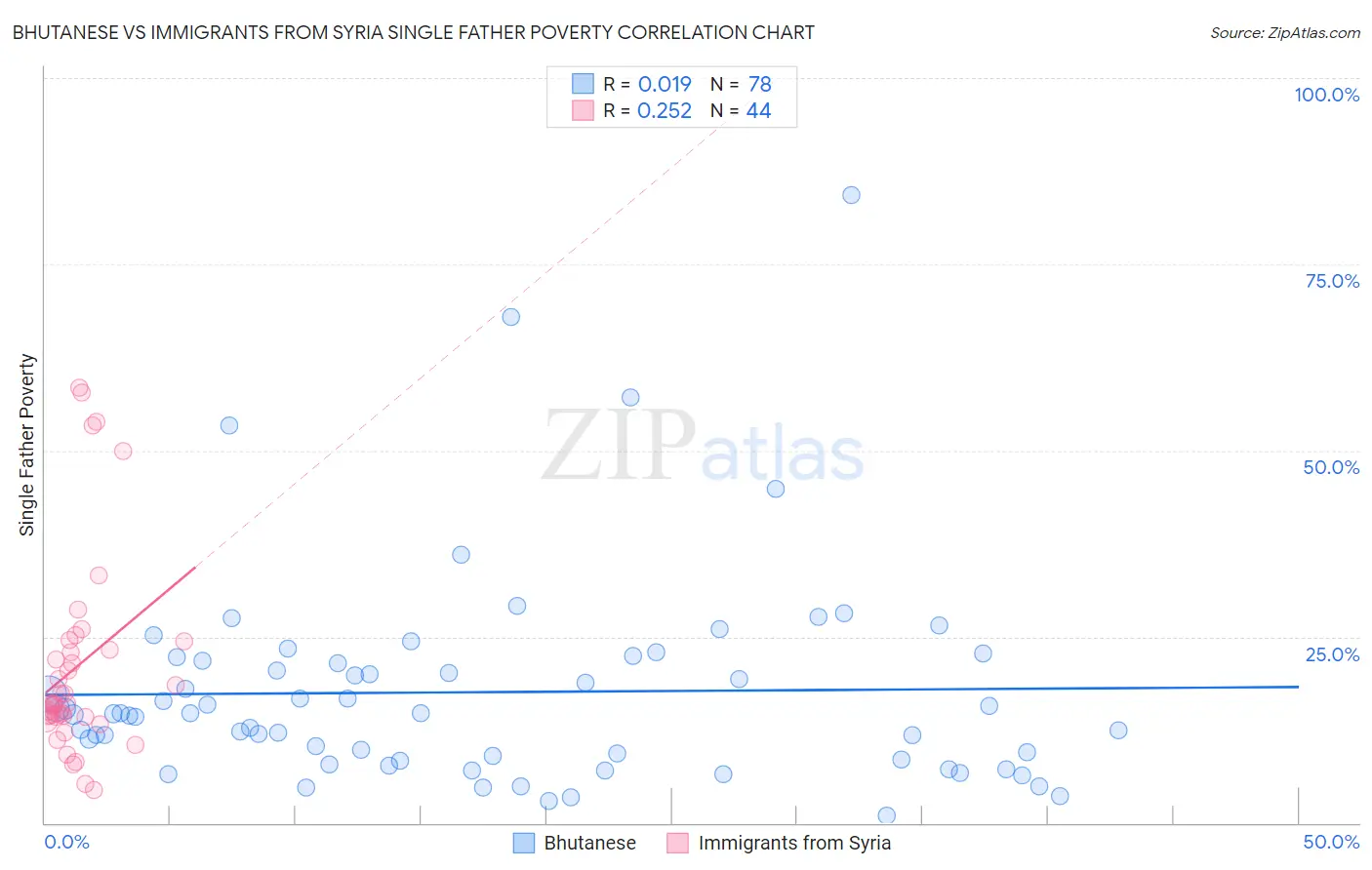 Bhutanese vs Immigrants from Syria Single Father Poverty
