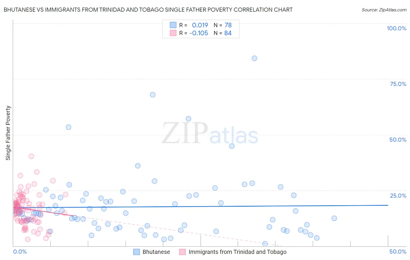 Bhutanese vs Immigrants from Trinidad and Tobago Single Father Poverty