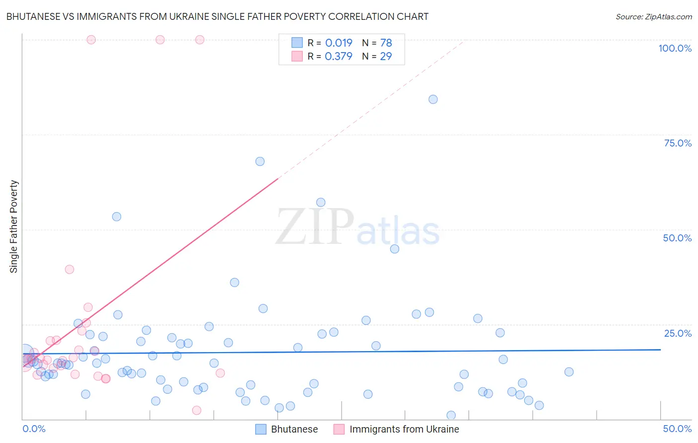 Bhutanese vs Immigrants from Ukraine Single Father Poverty