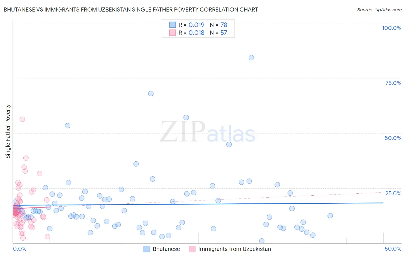 Bhutanese vs Immigrants from Uzbekistan Single Father Poverty