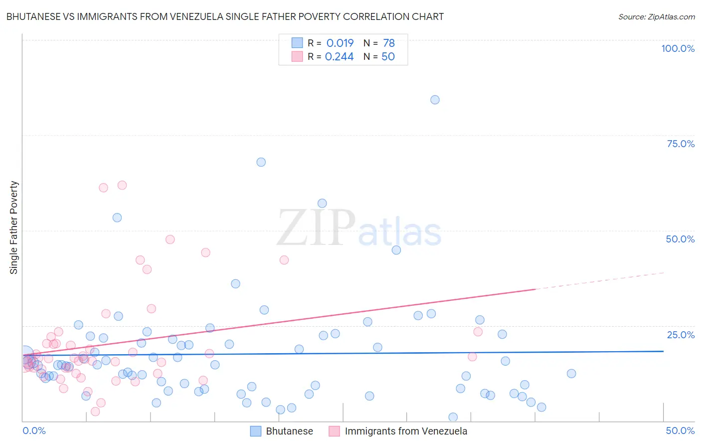 Bhutanese vs Immigrants from Venezuela Single Father Poverty