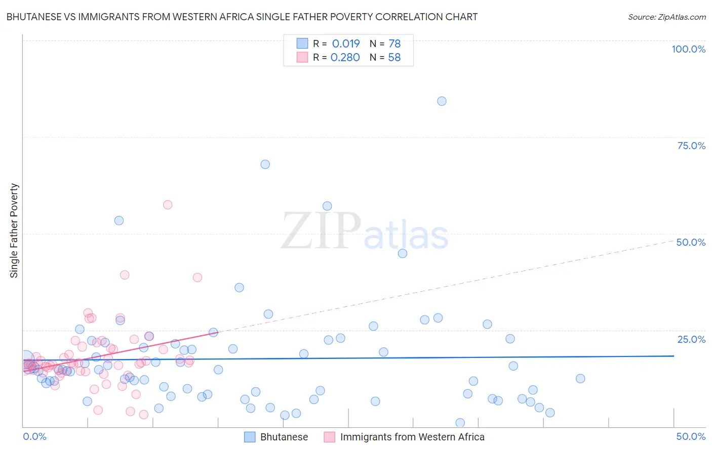 Bhutanese vs Immigrants from Western Africa Single Father Poverty