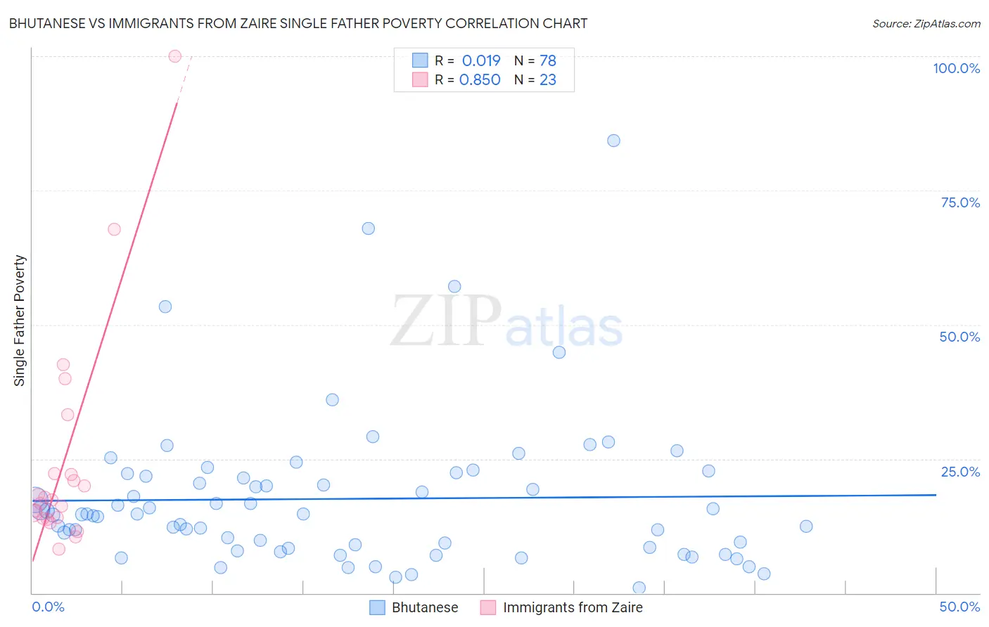 Bhutanese vs Immigrants from Zaire Single Father Poverty
