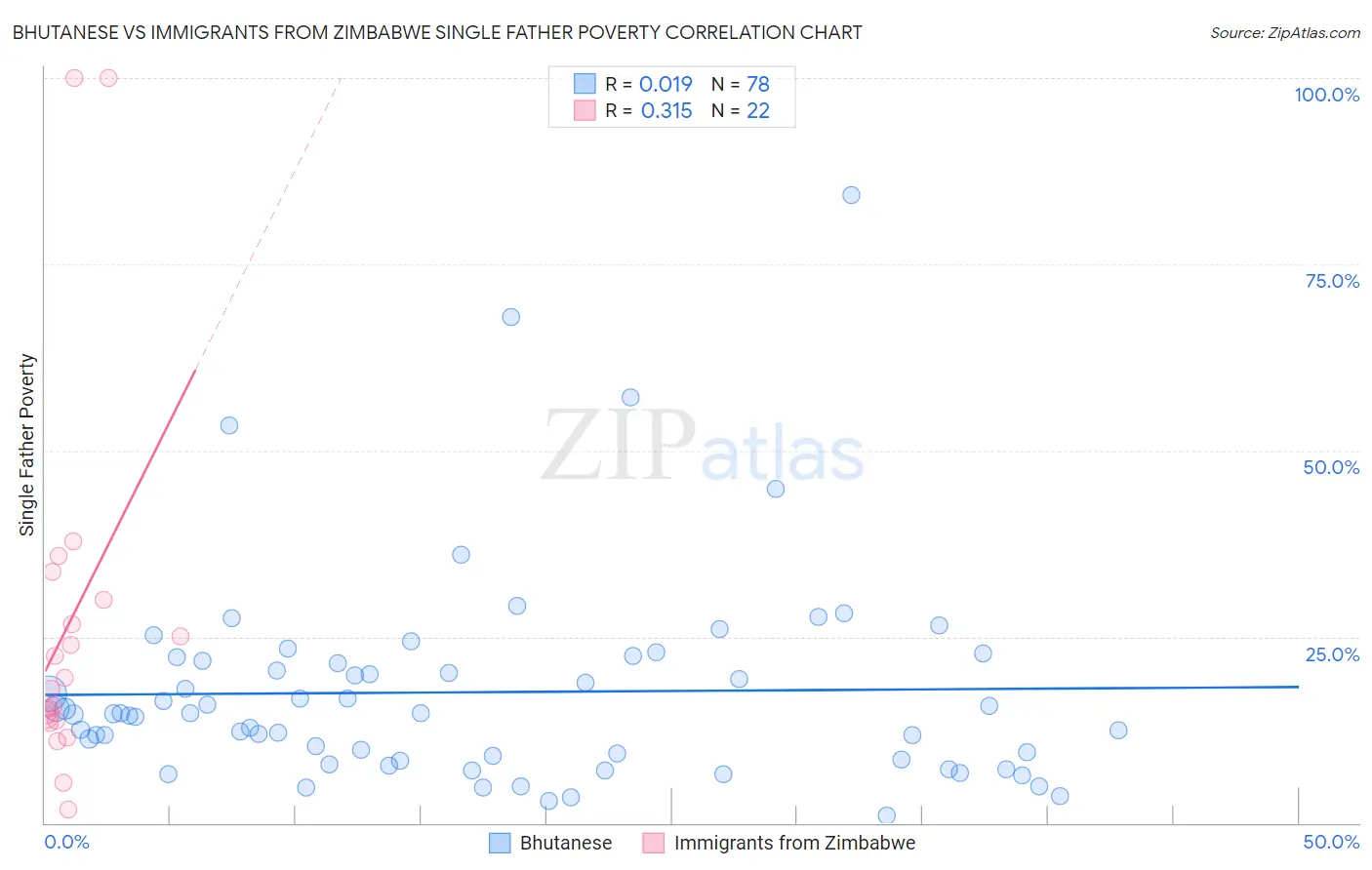 Bhutanese vs Immigrants from Zimbabwe Single Father Poverty