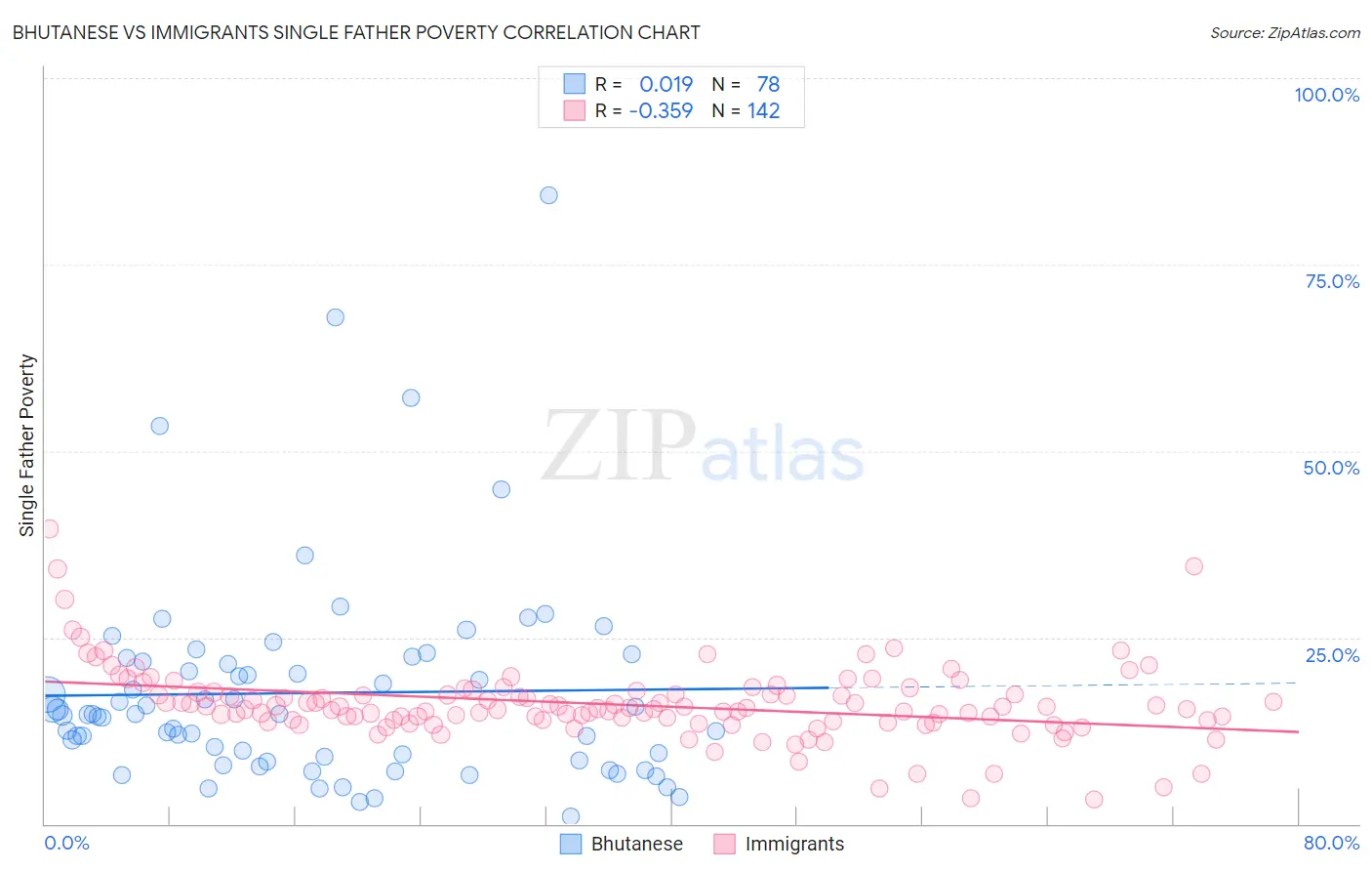Bhutanese vs Immigrants Single Father Poverty