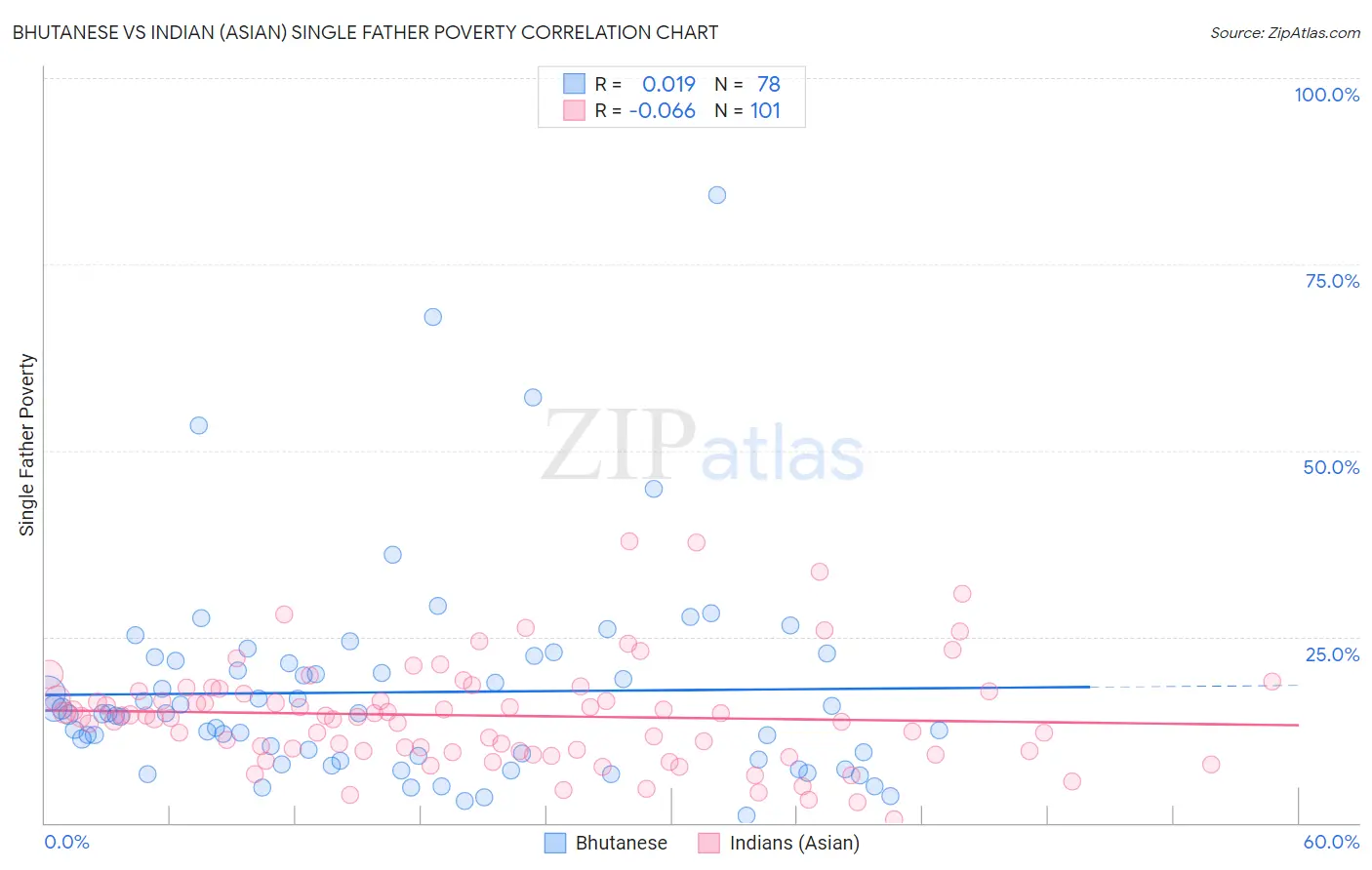 Bhutanese vs Indian (Asian) Single Father Poverty