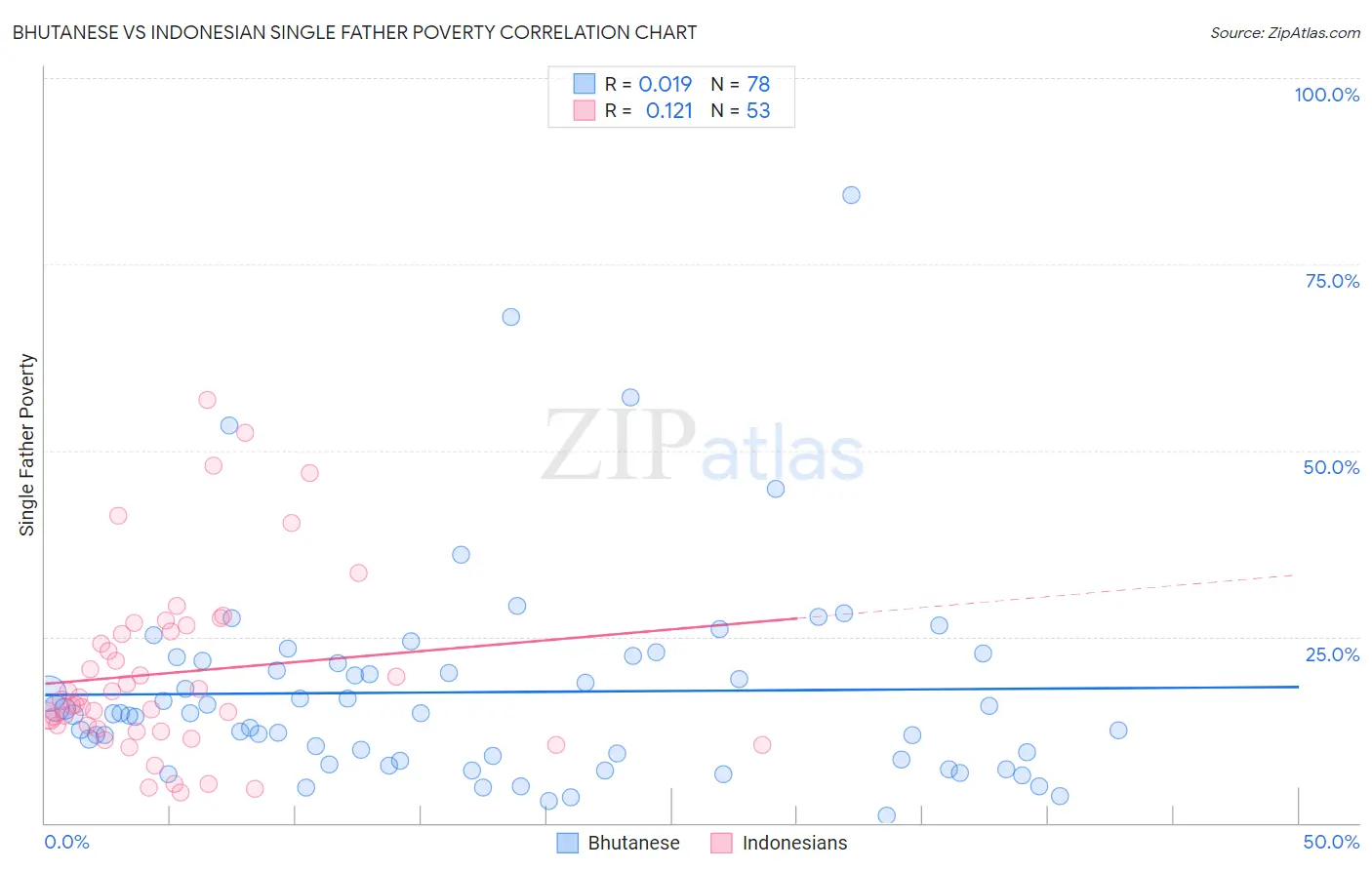 Bhutanese vs Indonesian Single Father Poverty