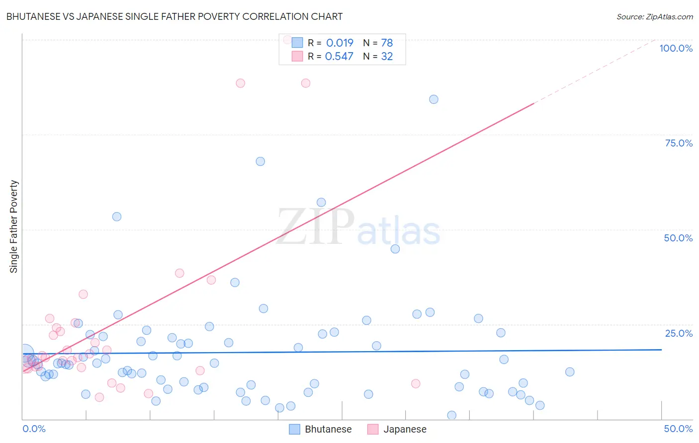 Bhutanese vs Japanese Single Father Poverty
