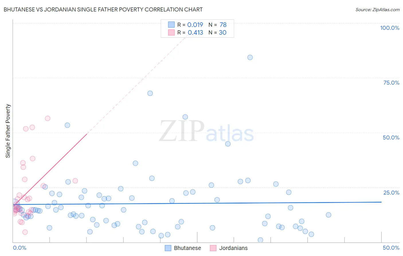 Bhutanese vs Jordanian Single Father Poverty