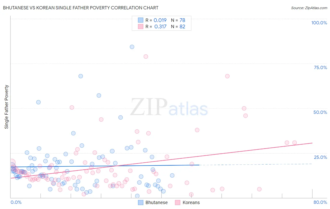 Bhutanese vs Korean Single Father Poverty