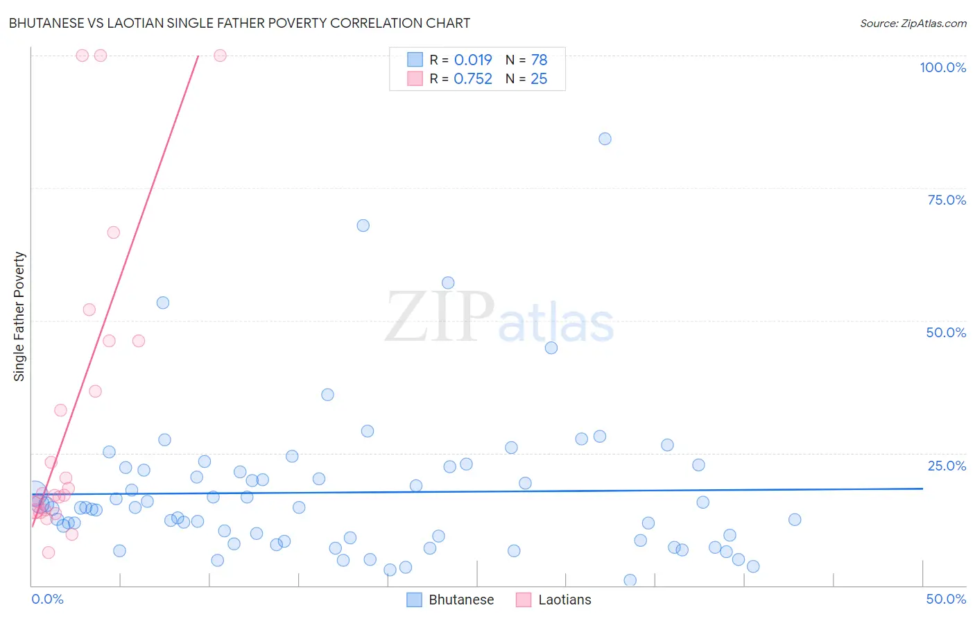 Bhutanese vs Laotian Single Father Poverty