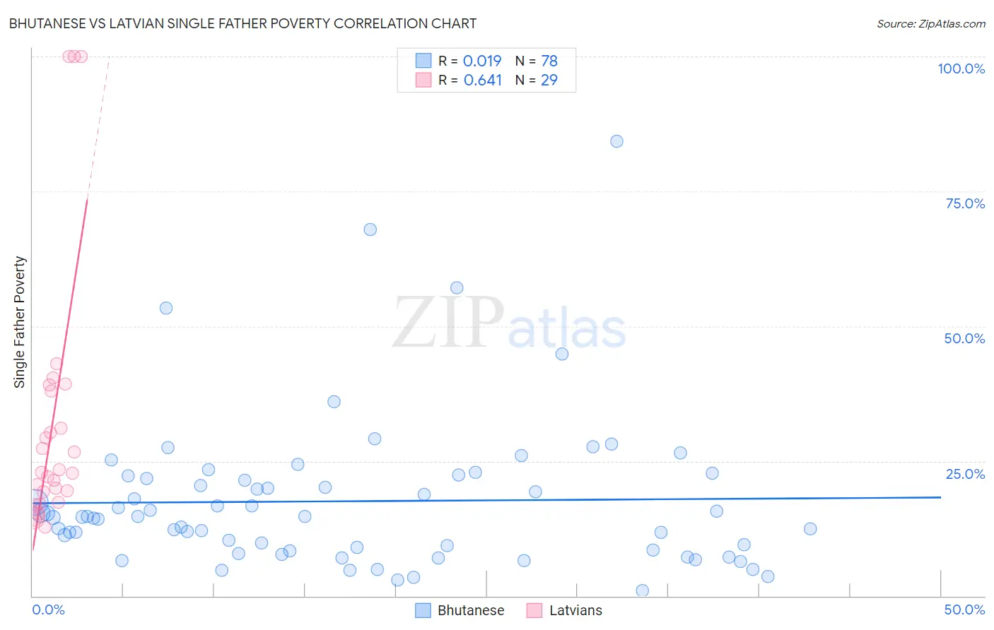 Bhutanese vs Latvian Single Father Poverty