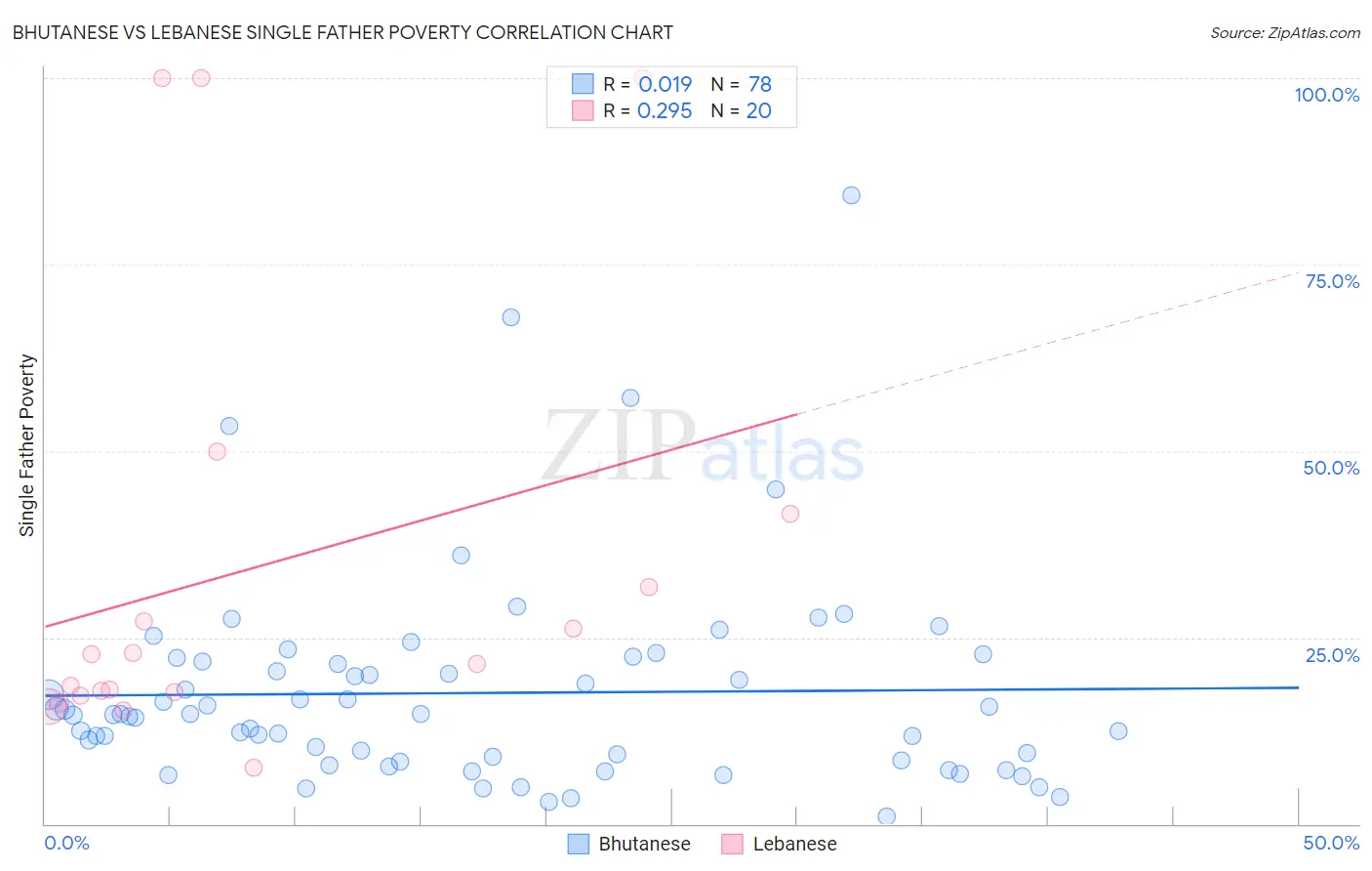 Bhutanese vs Lebanese Single Father Poverty