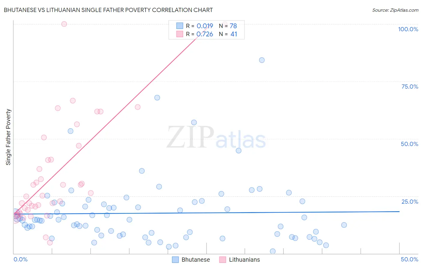 Bhutanese vs Lithuanian Single Father Poverty