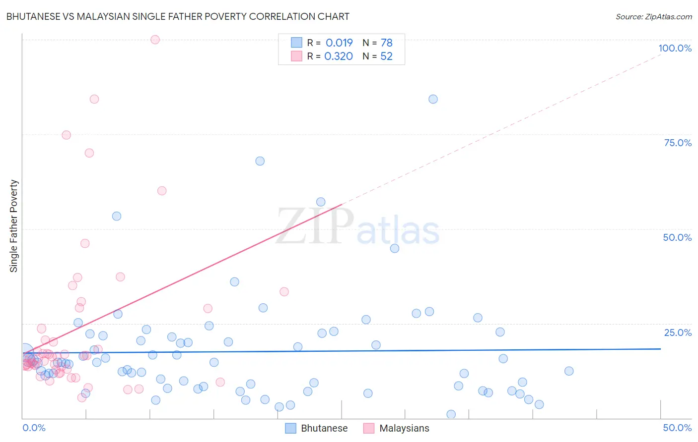 Bhutanese vs Malaysian Single Father Poverty