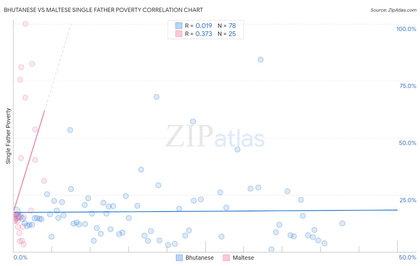 Bhutanese vs Maltese Single Father Poverty