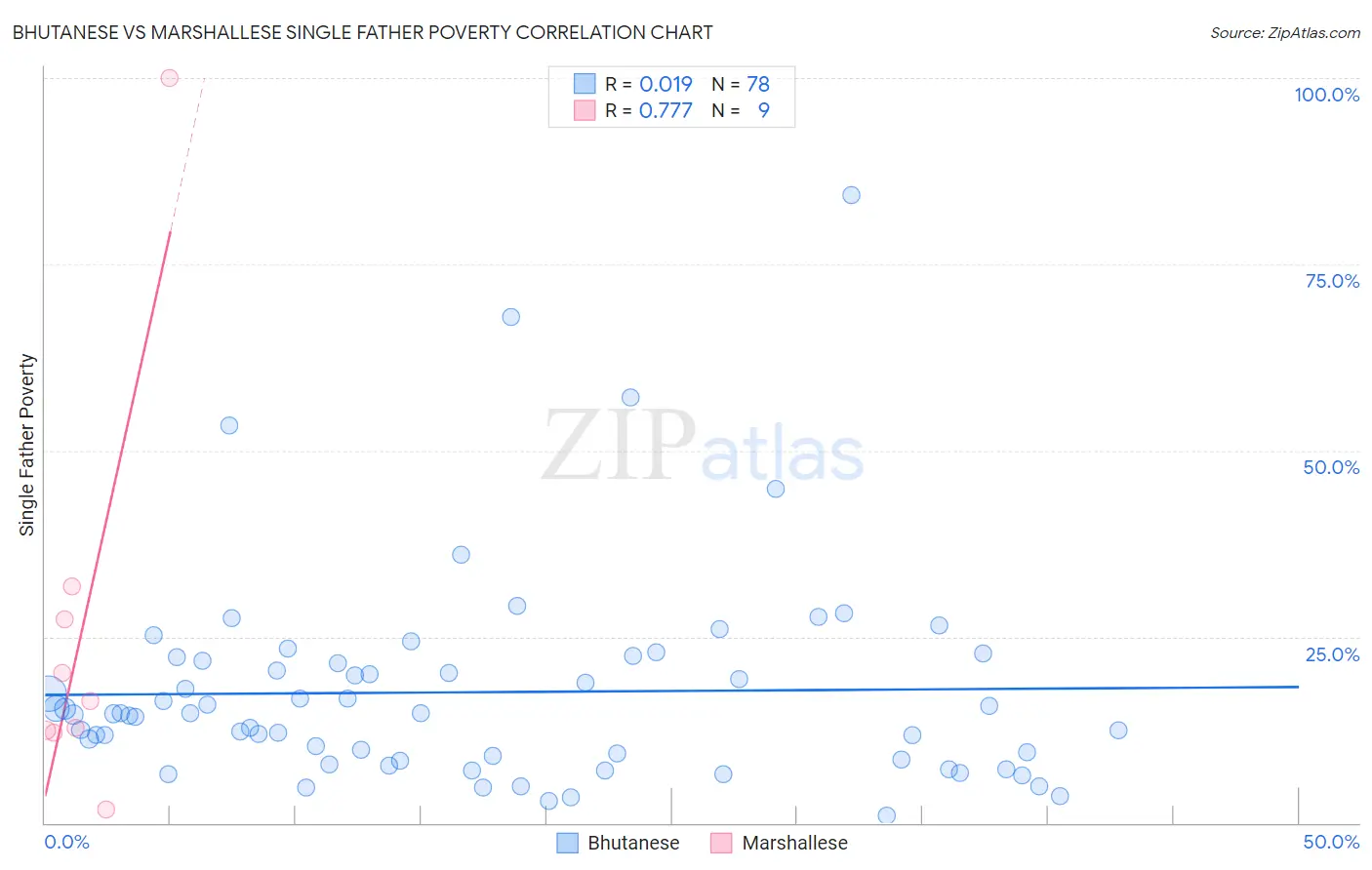 Bhutanese vs Marshallese Single Father Poverty