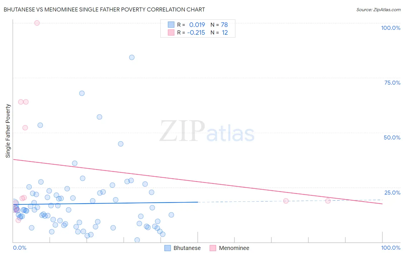 Bhutanese vs Menominee Single Father Poverty
