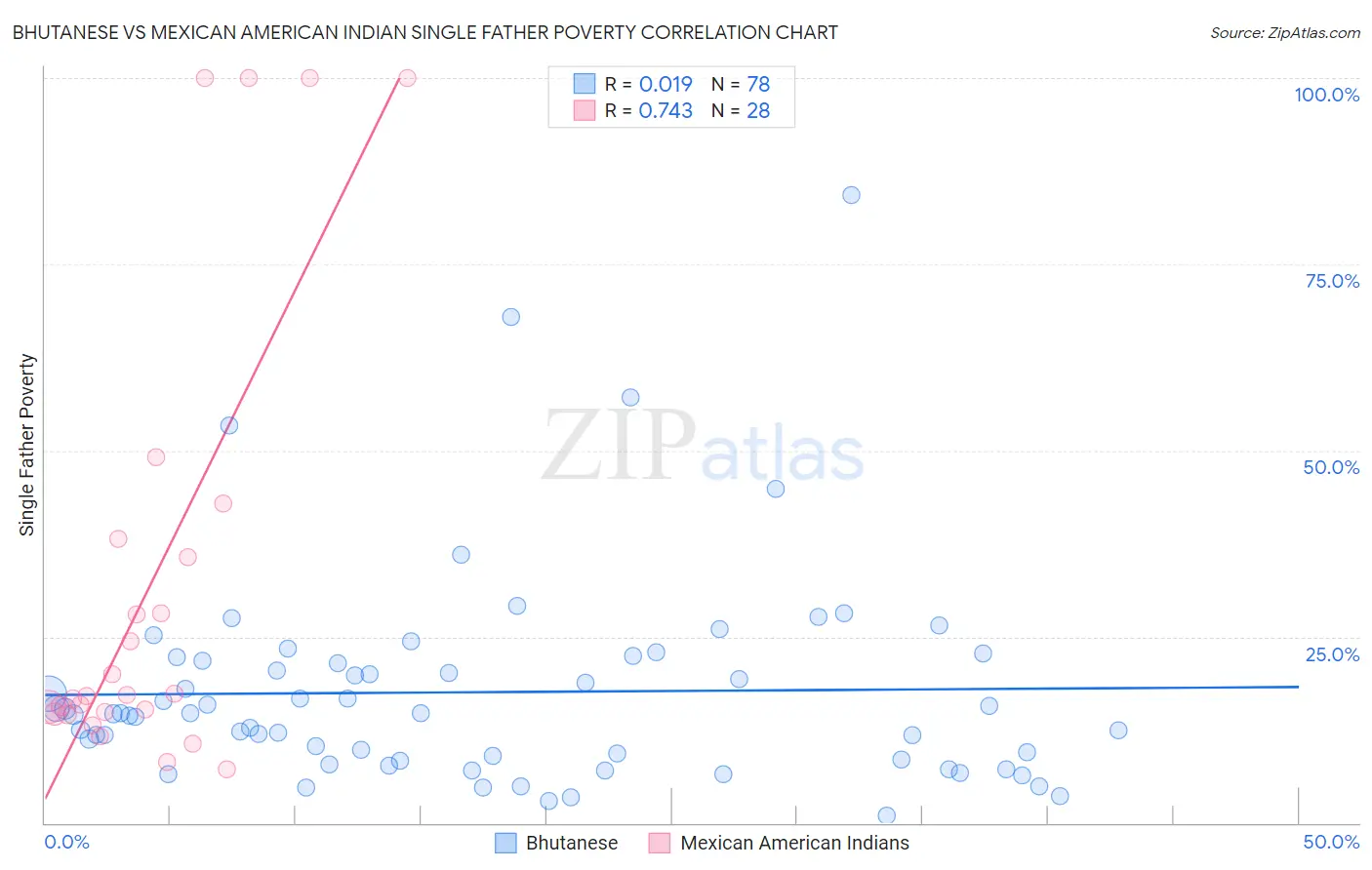 Bhutanese vs Mexican American Indian Single Father Poverty