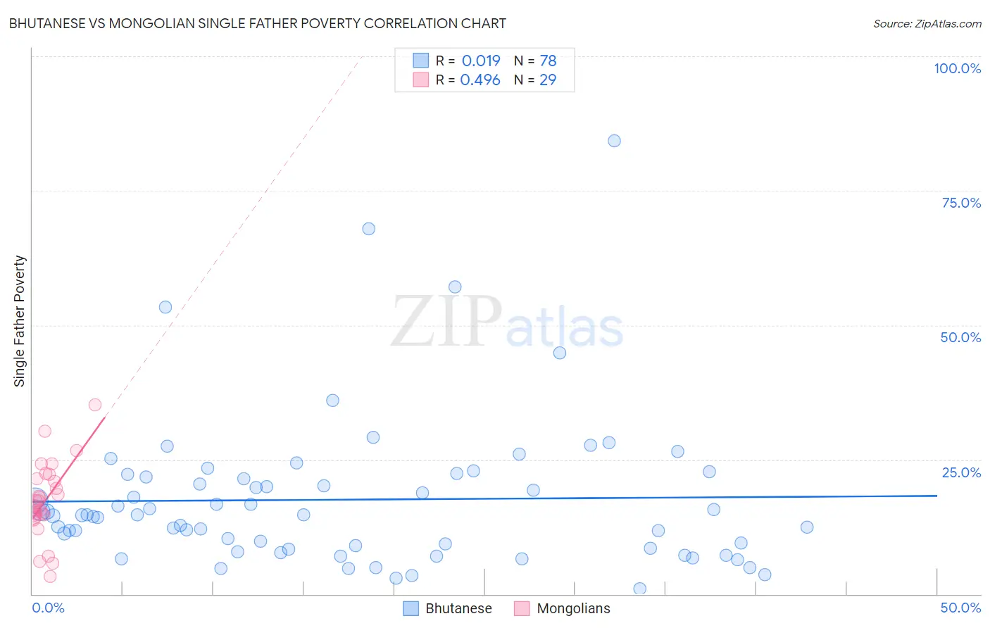 Bhutanese vs Mongolian Single Father Poverty