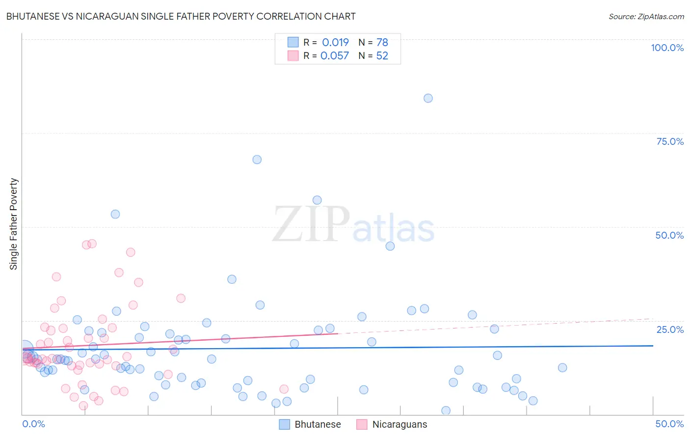 Bhutanese vs Nicaraguan Single Father Poverty