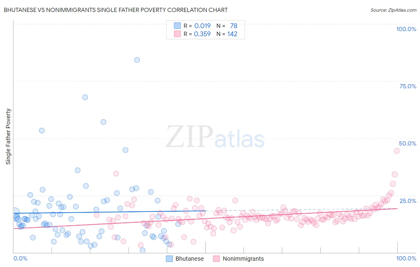 Bhutanese vs Nonimmigrants Single Father Poverty