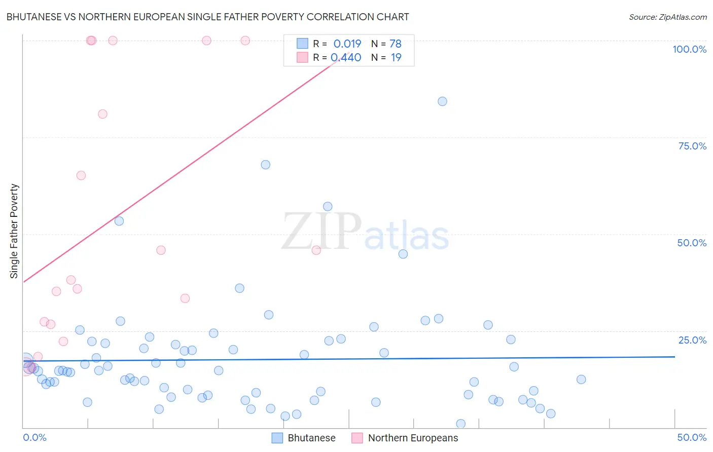 Bhutanese vs Northern European Single Father Poverty