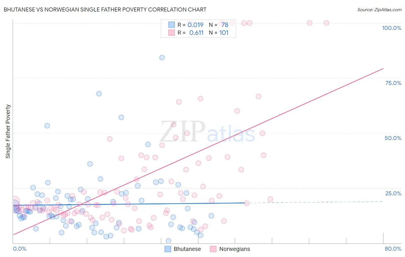 Bhutanese vs Norwegian Single Father Poverty