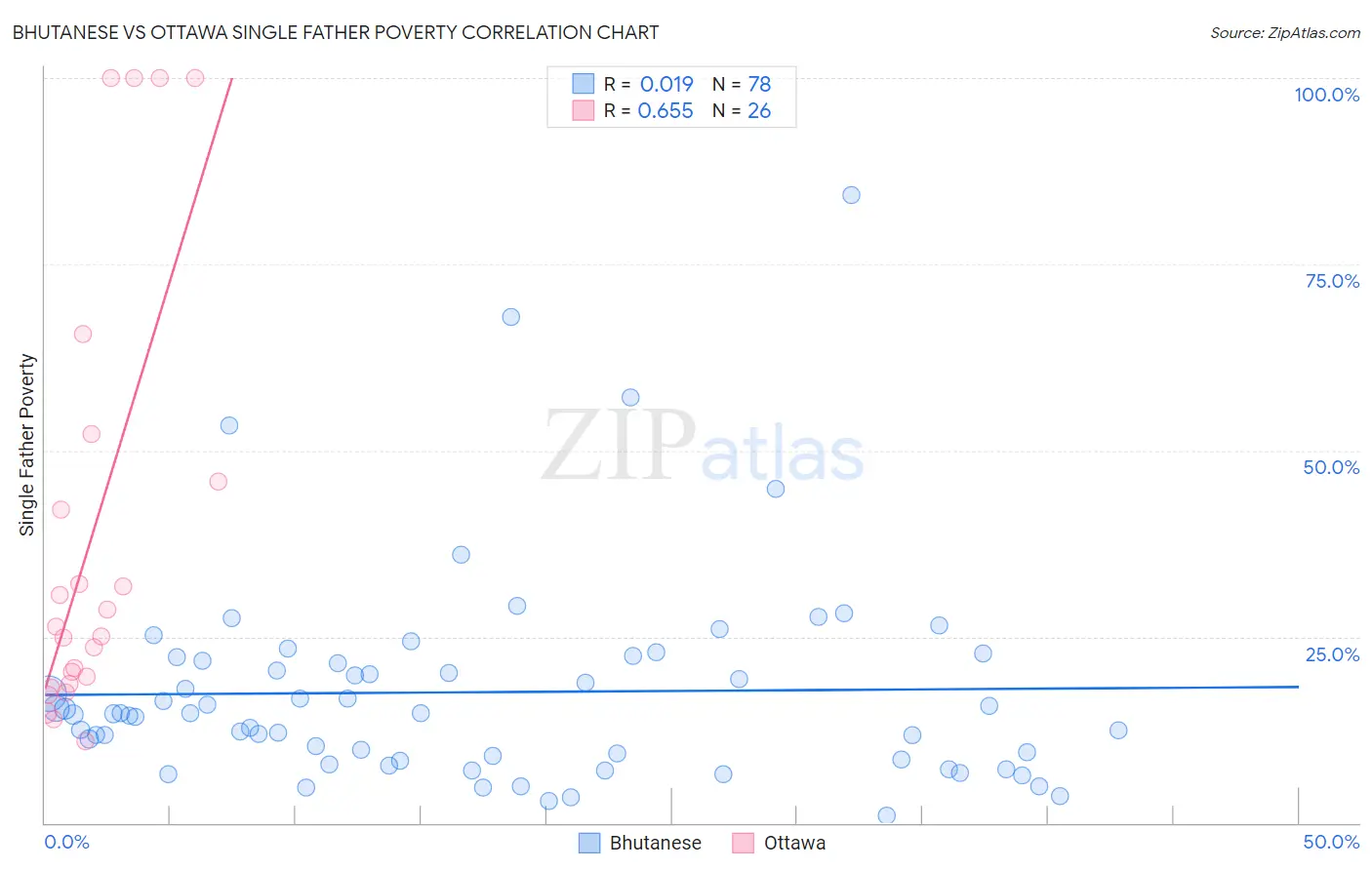 Bhutanese vs Ottawa Single Father Poverty