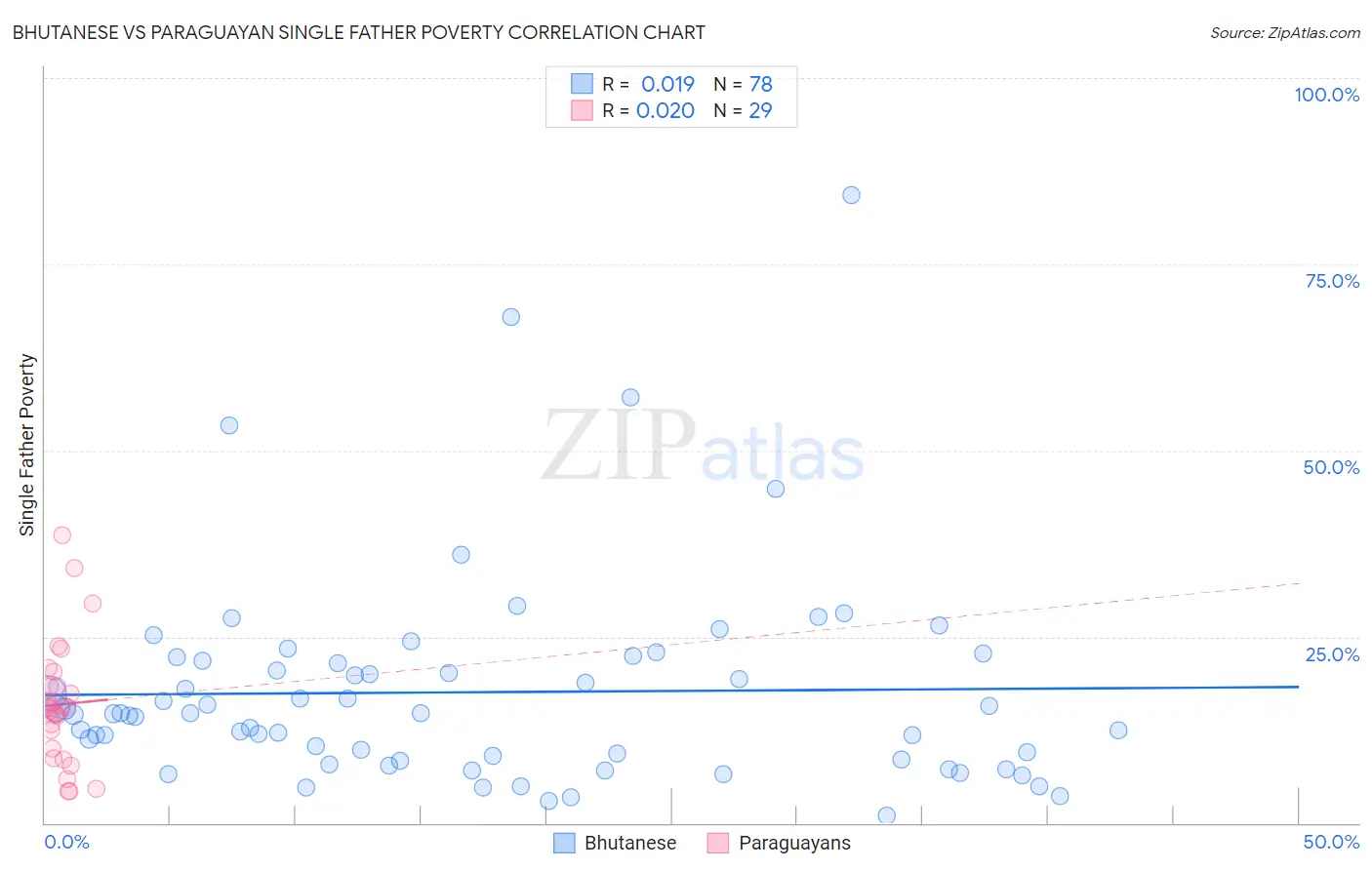 Bhutanese vs Paraguayan Single Father Poverty