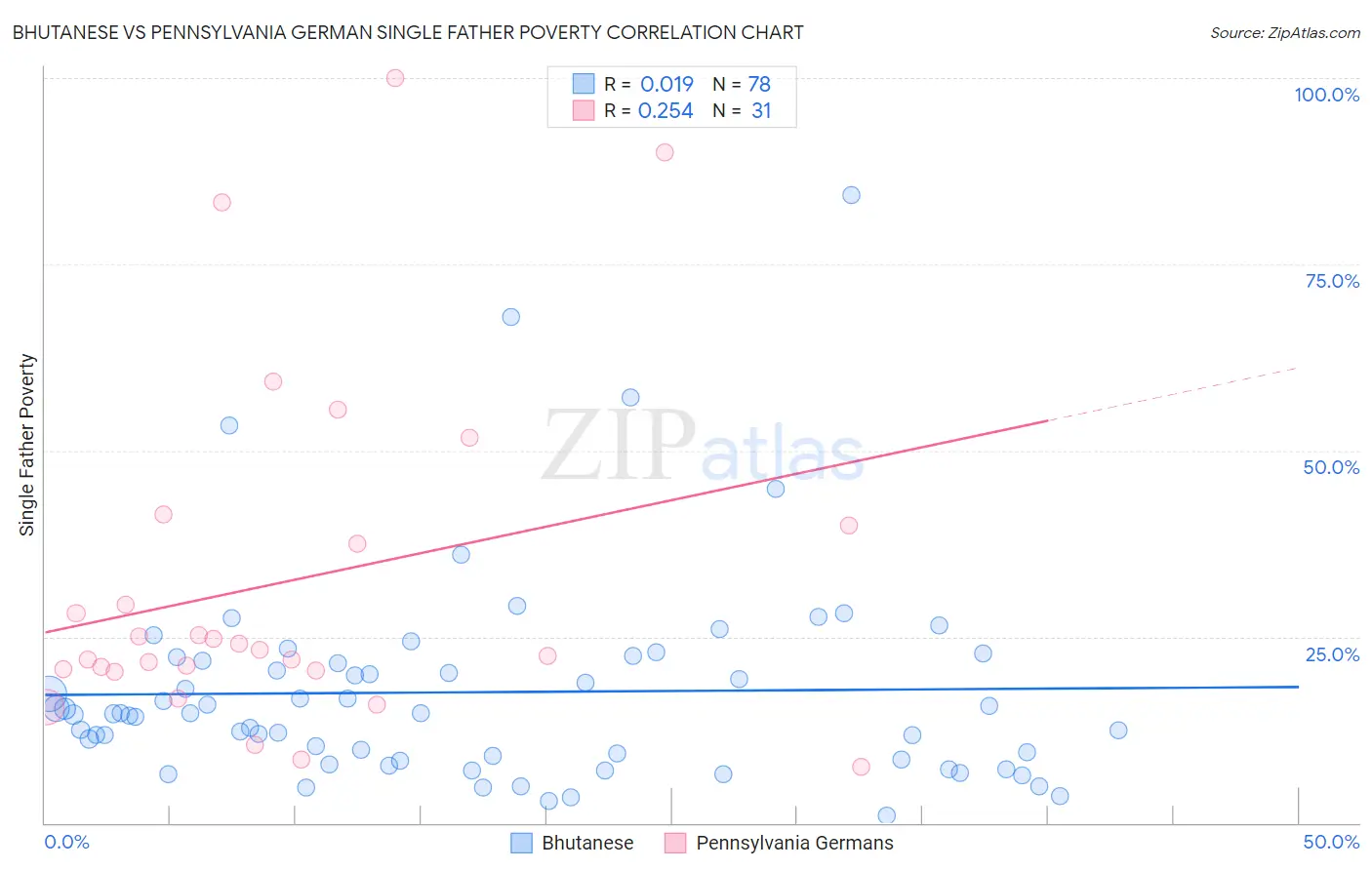 Bhutanese vs Pennsylvania German Single Father Poverty