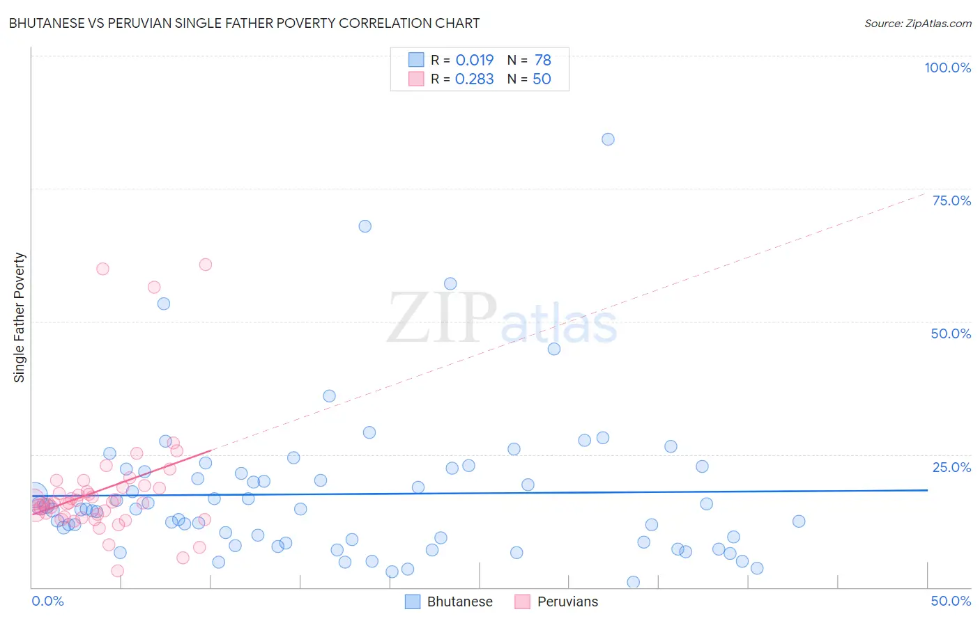 Bhutanese vs Peruvian Single Father Poverty