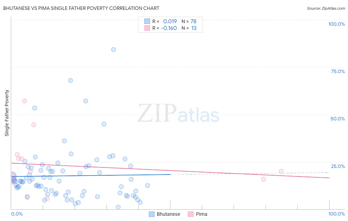 Bhutanese vs Pima Single Father Poverty