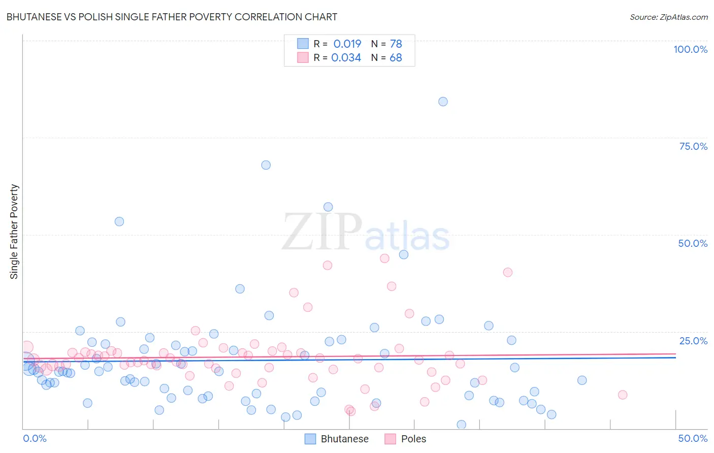 Bhutanese vs Polish Single Father Poverty