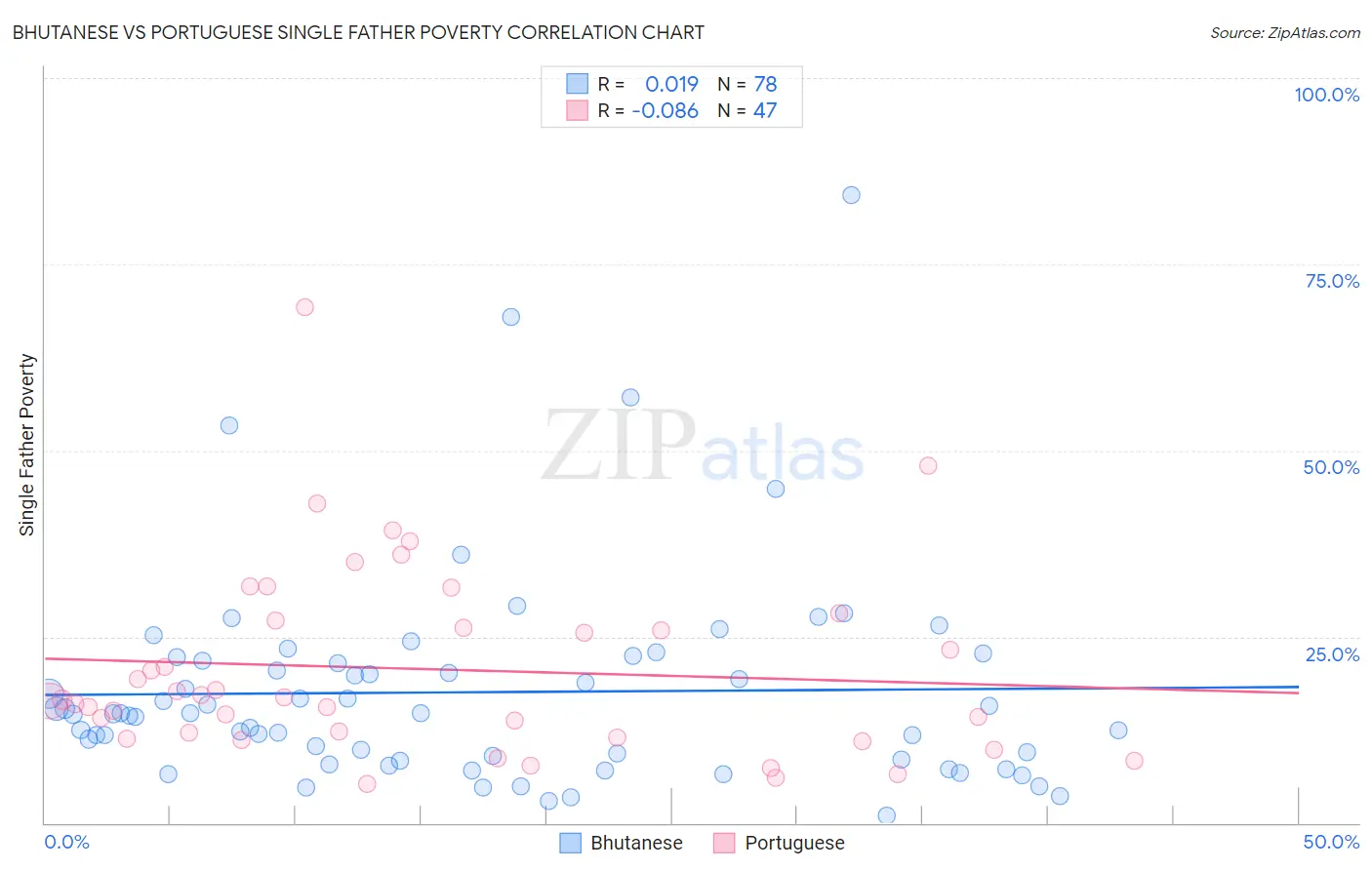 Bhutanese vs Portuguese Single Father Poverty