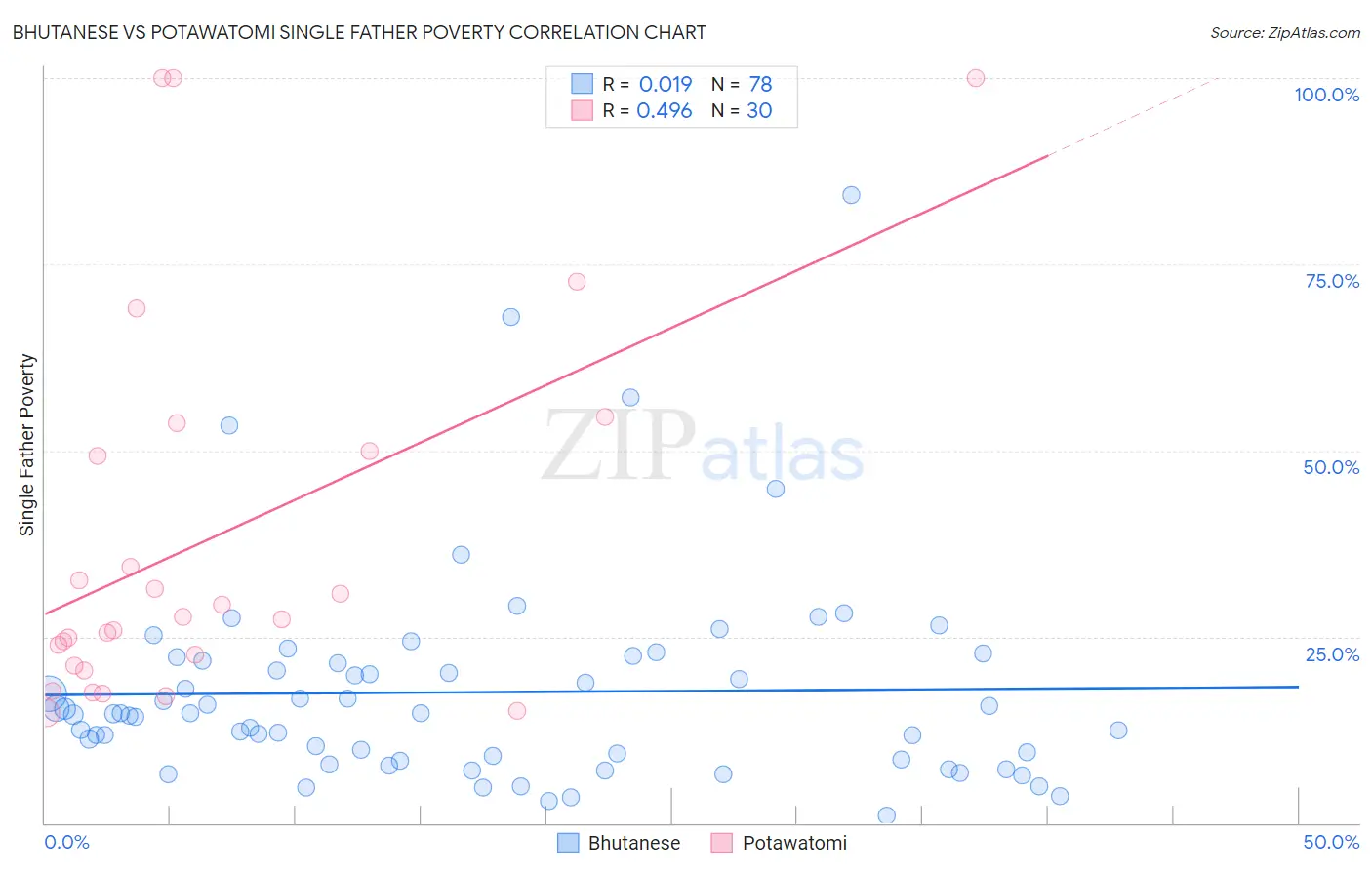 Bhutanese vs Potawatomi Single Father Poverty