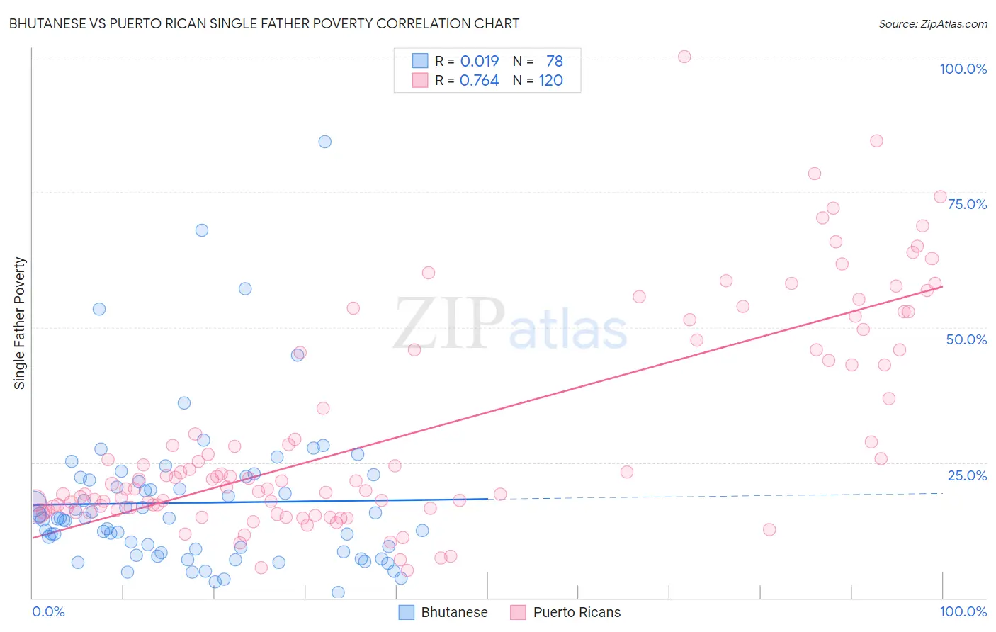 Bhutanese vs Puerto Rican Single Father Poverty