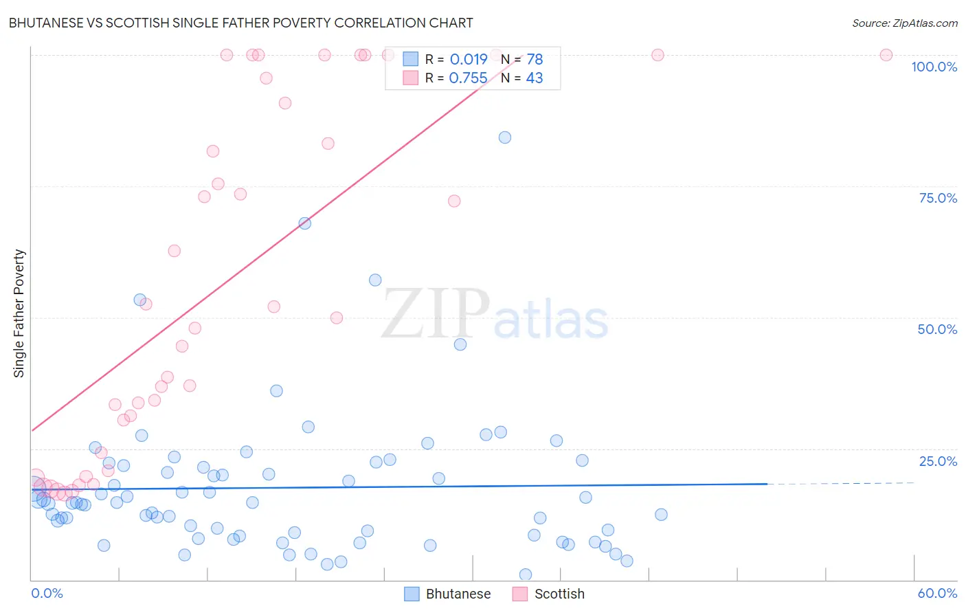 Bhutanese vs Scottish Single Father Poverty