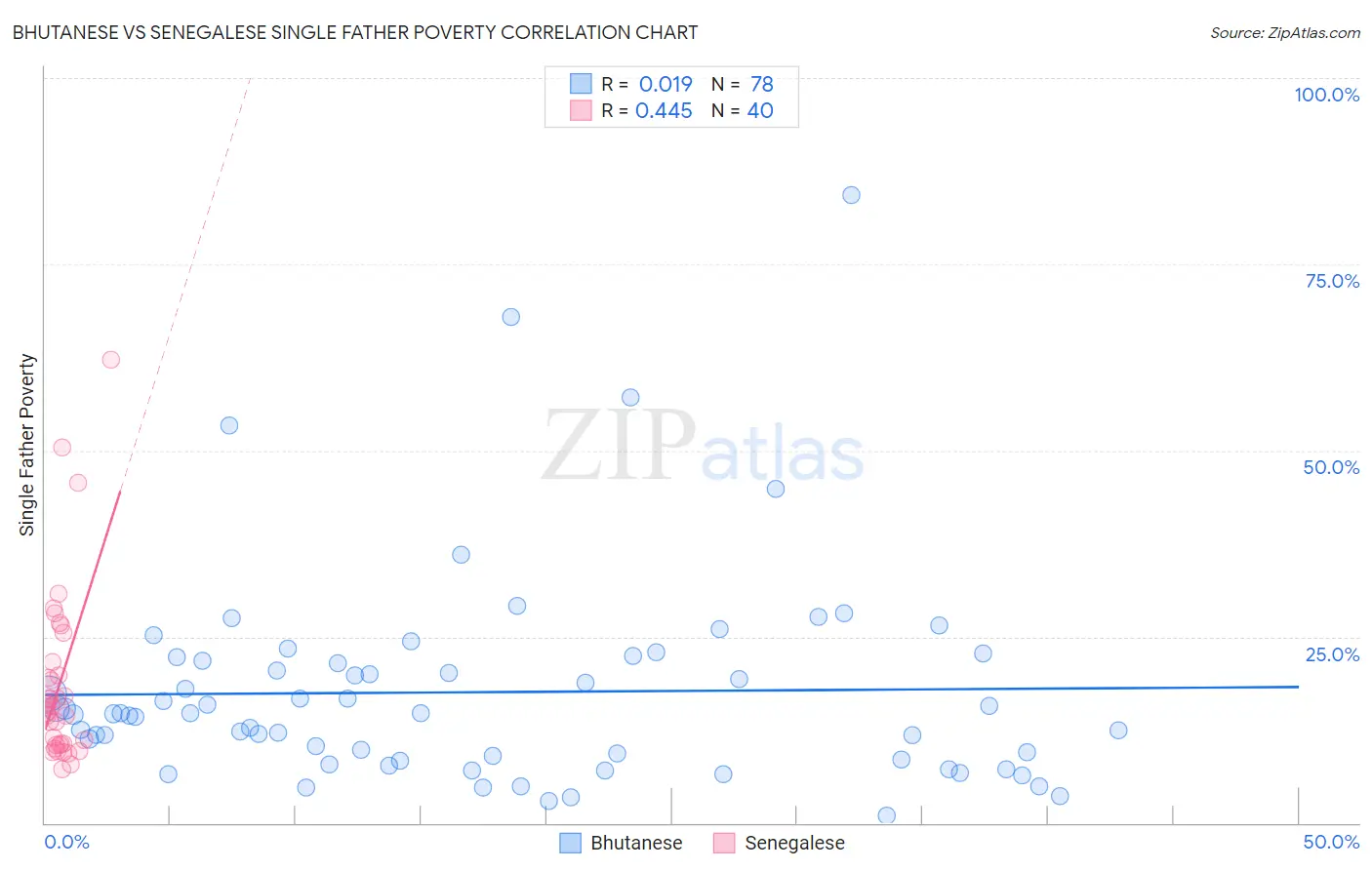 Bhutanese vs Senegalese Single Father Poverty