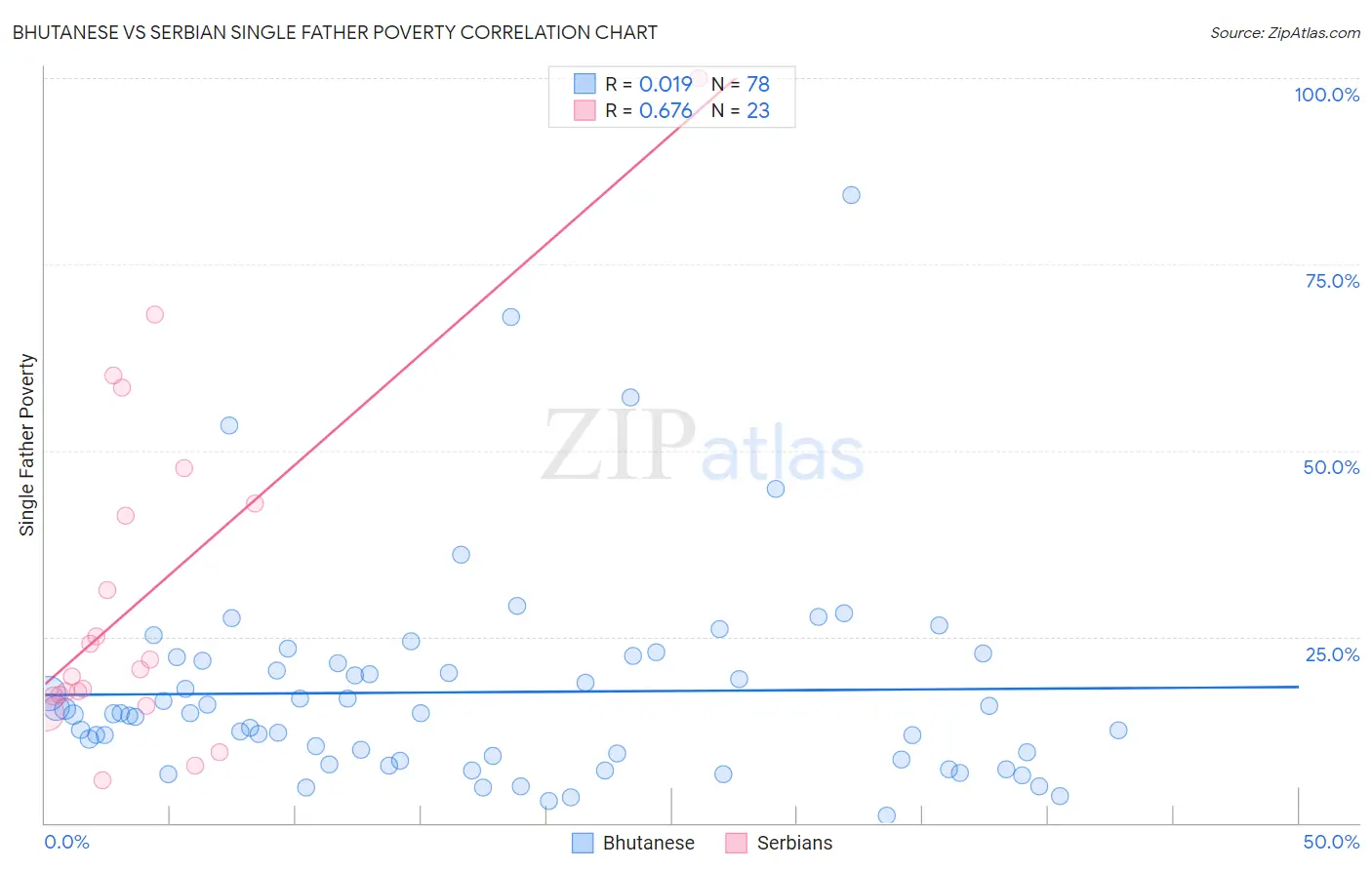 Bhutanese vs Serbian Single Father Poverty