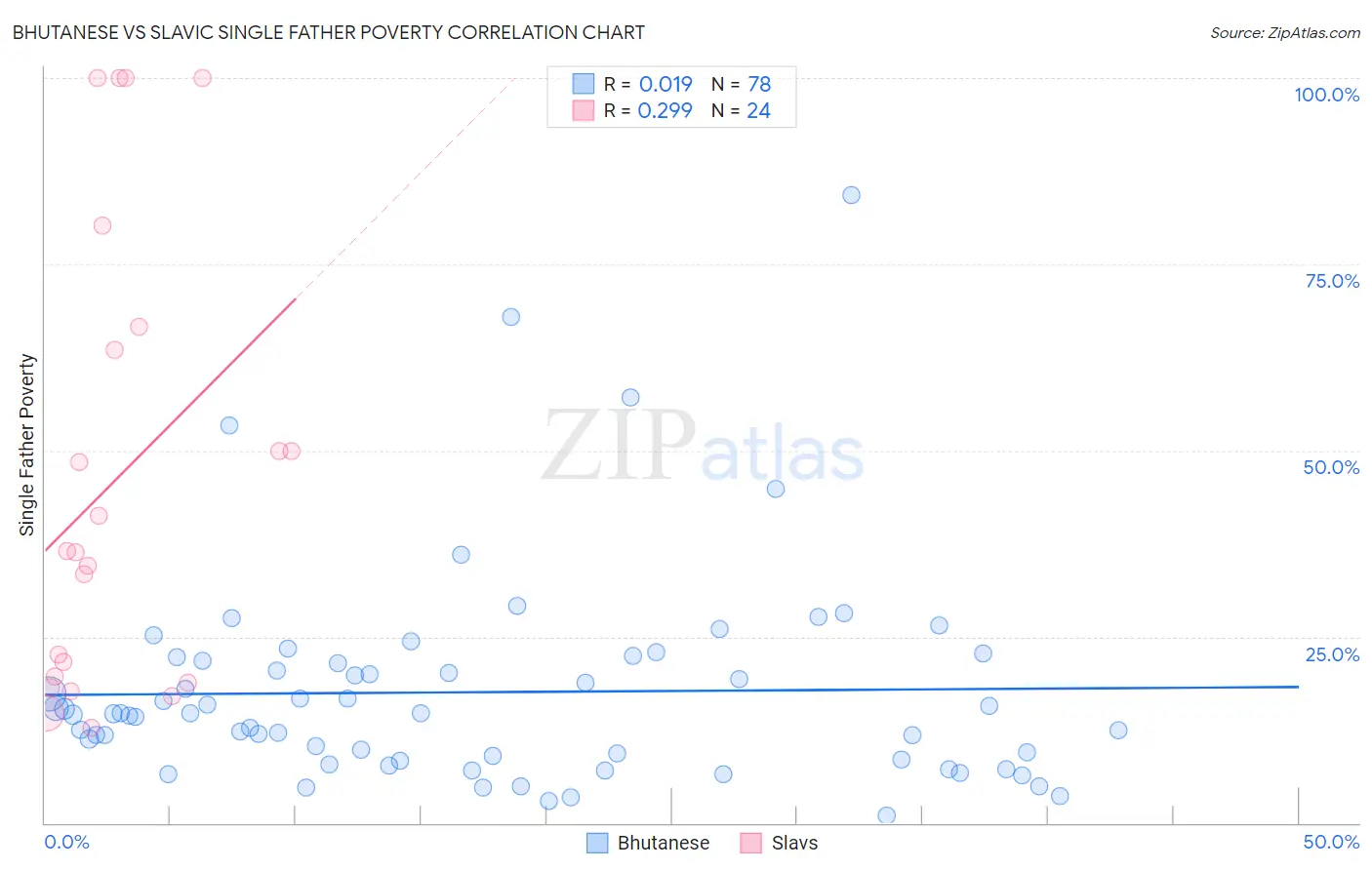 Bhutanese vs Slavic Single Father Poverty