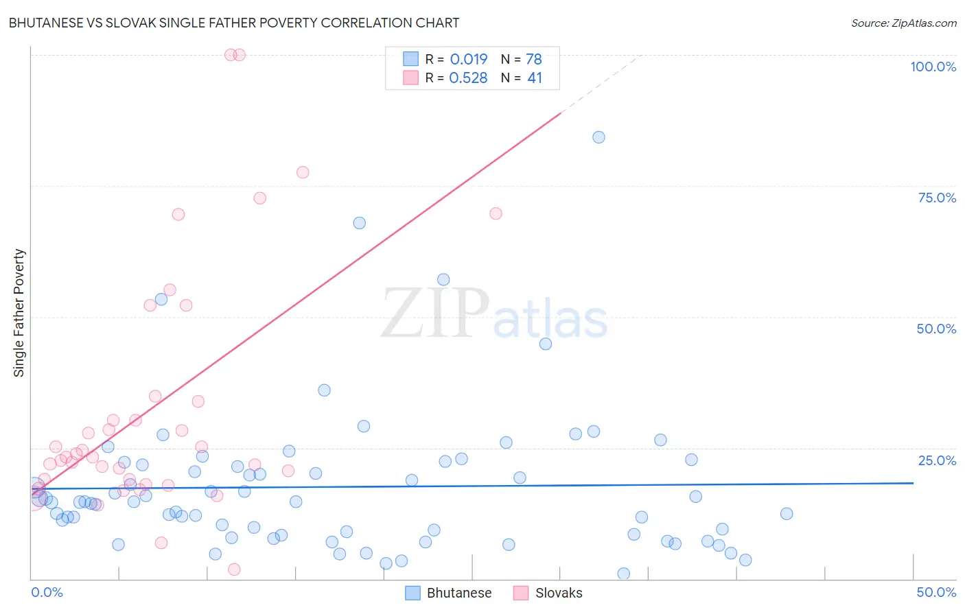 Bhutanese vs Slovak Single Father Poverty