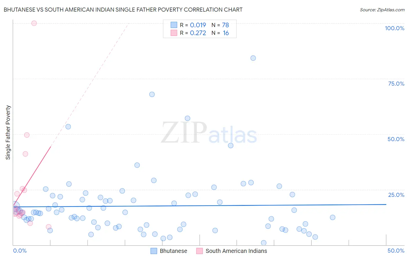 Bhutanese vs South American Indian Single Father Poverty