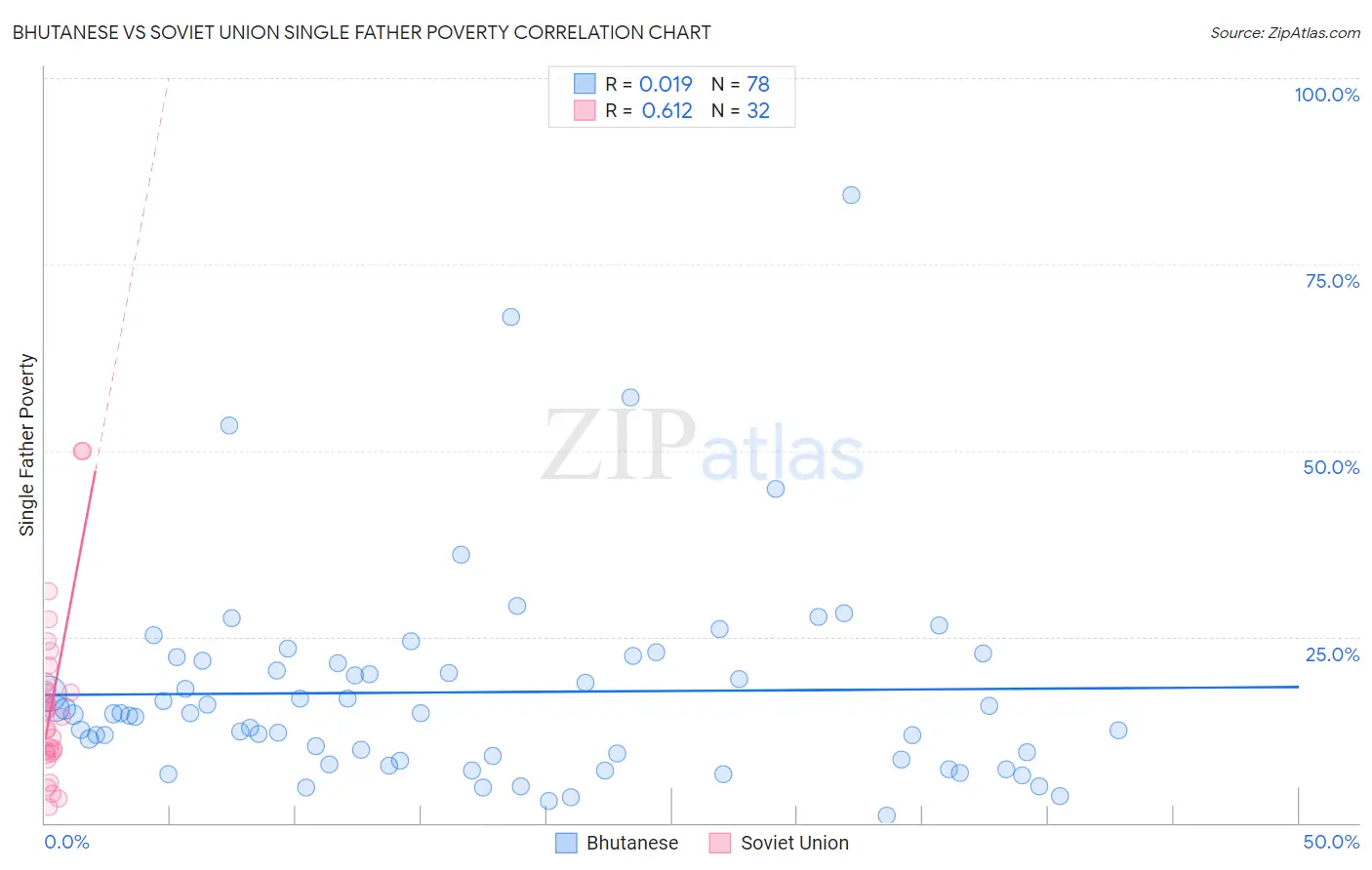 Bhutanese vs Soviet Union Single Father Poverty