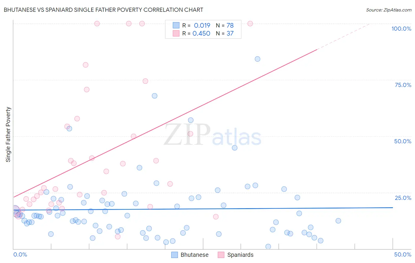 Bhutanese vs Spaniard Single Father Poverty